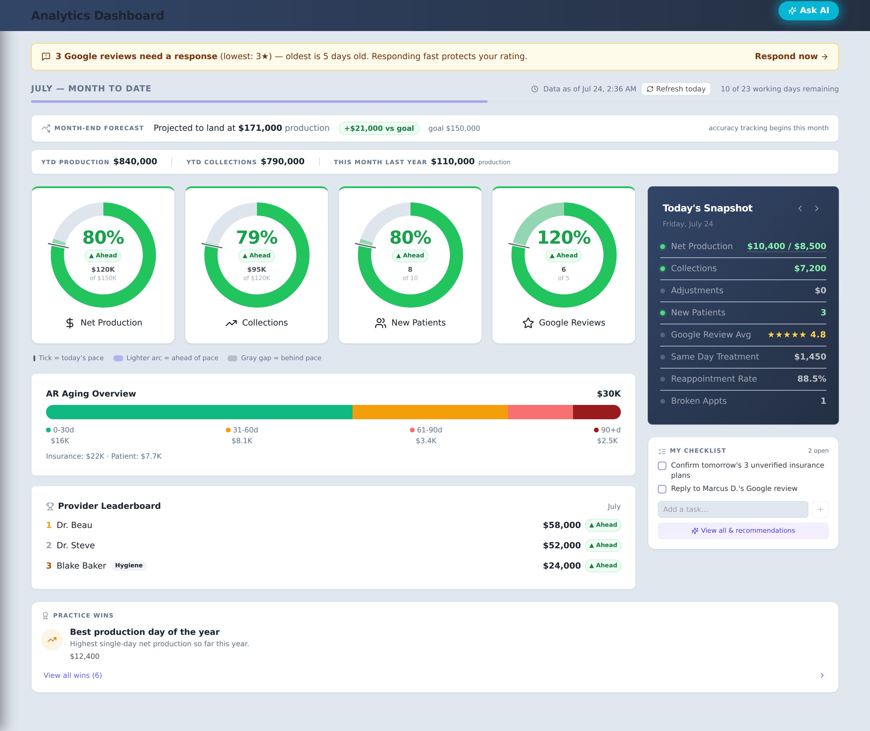 Bridge Analytics dashboard — month-to-date pace, forecast, AR aging and today's snapshot