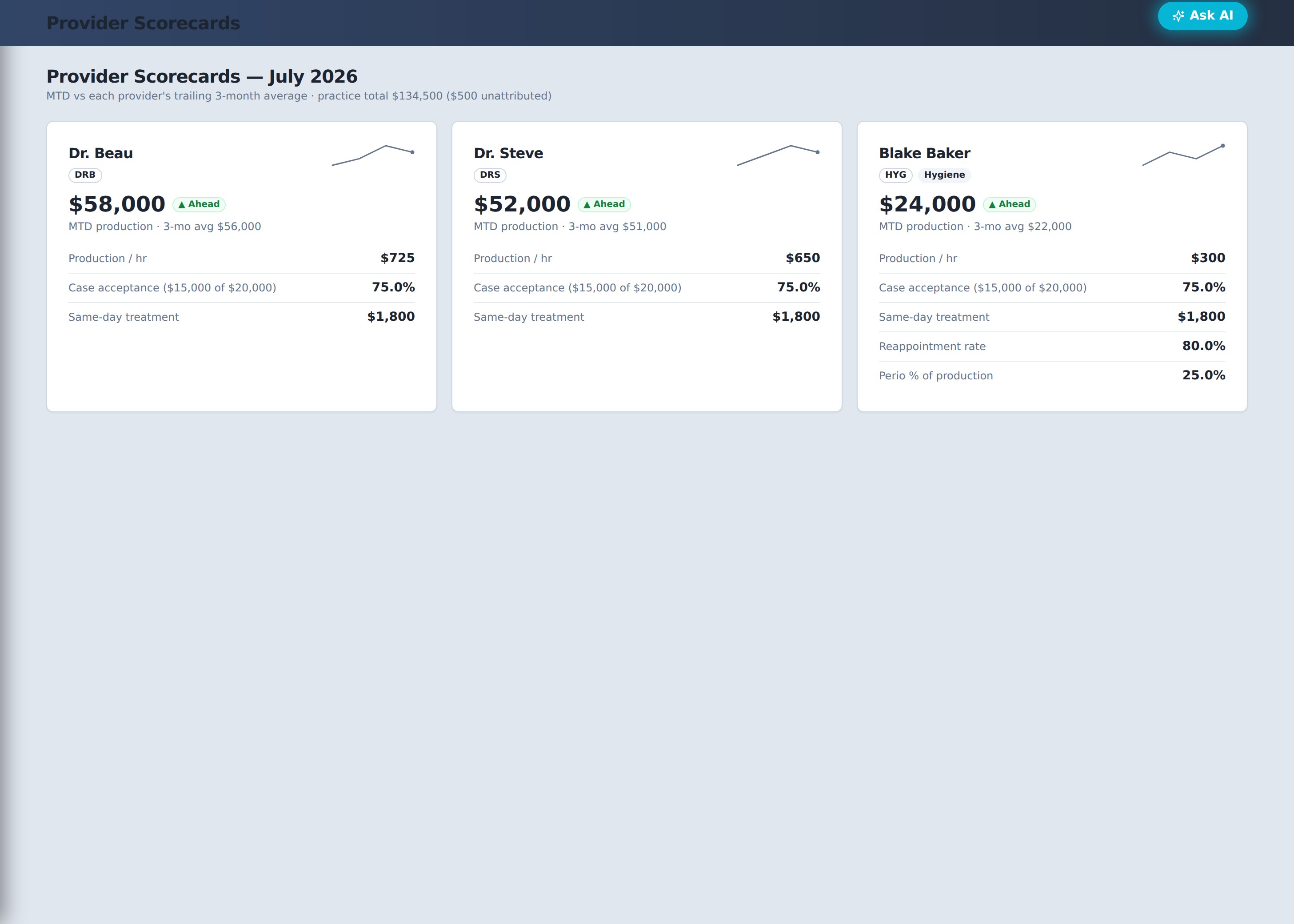 Provider scorecards — production vs trailing average, production per hour, case acceptance