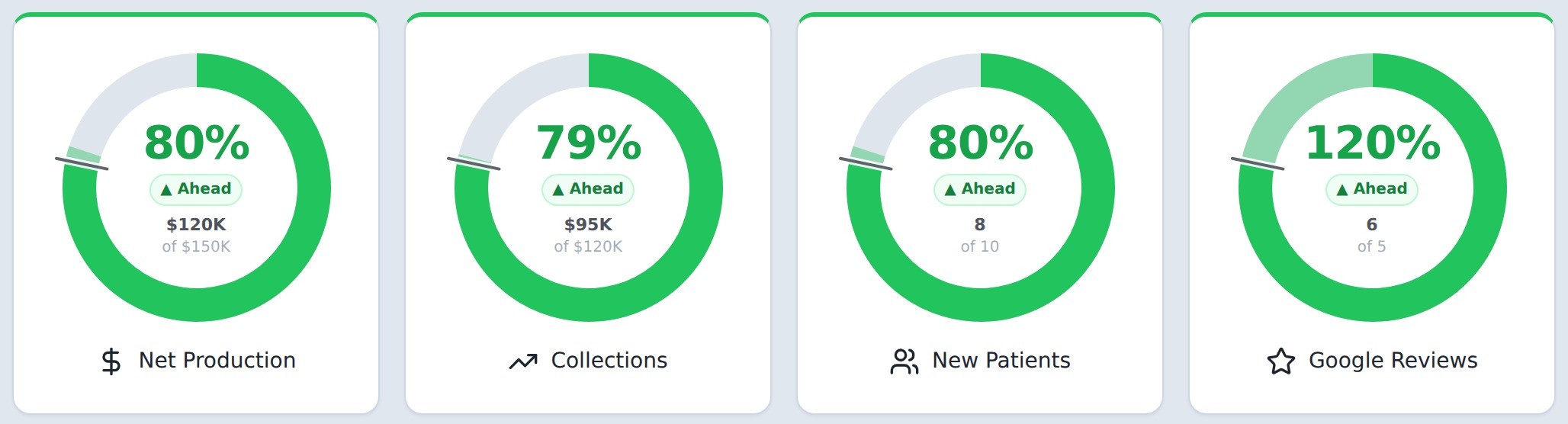 Month-to-date pace rings — Net Production, Collections, New Patients and Google Reviews, each marked Ahead