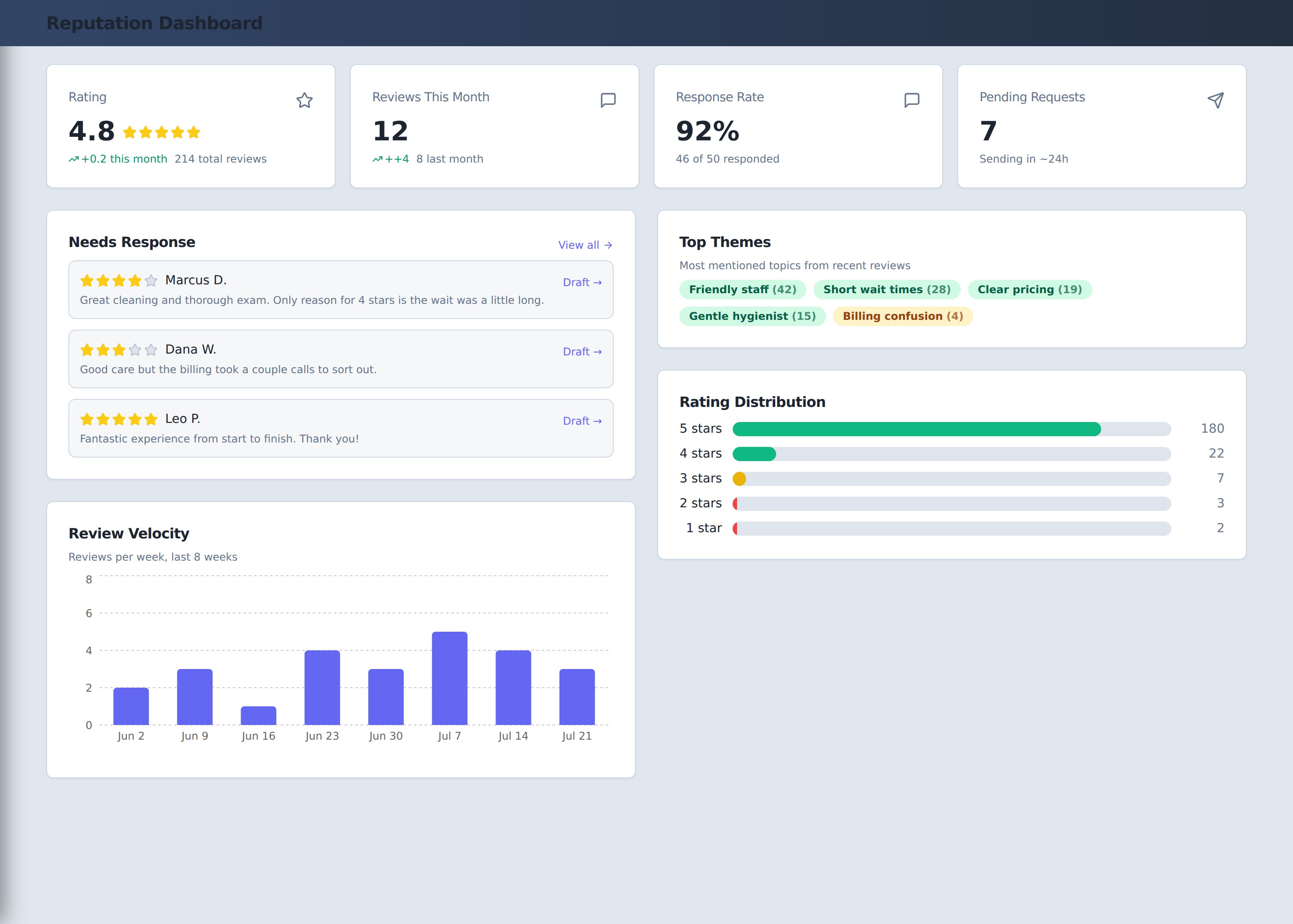 Reputation dashboard — rating trend, response rate, needs-response, sentiment themes and rating distribution